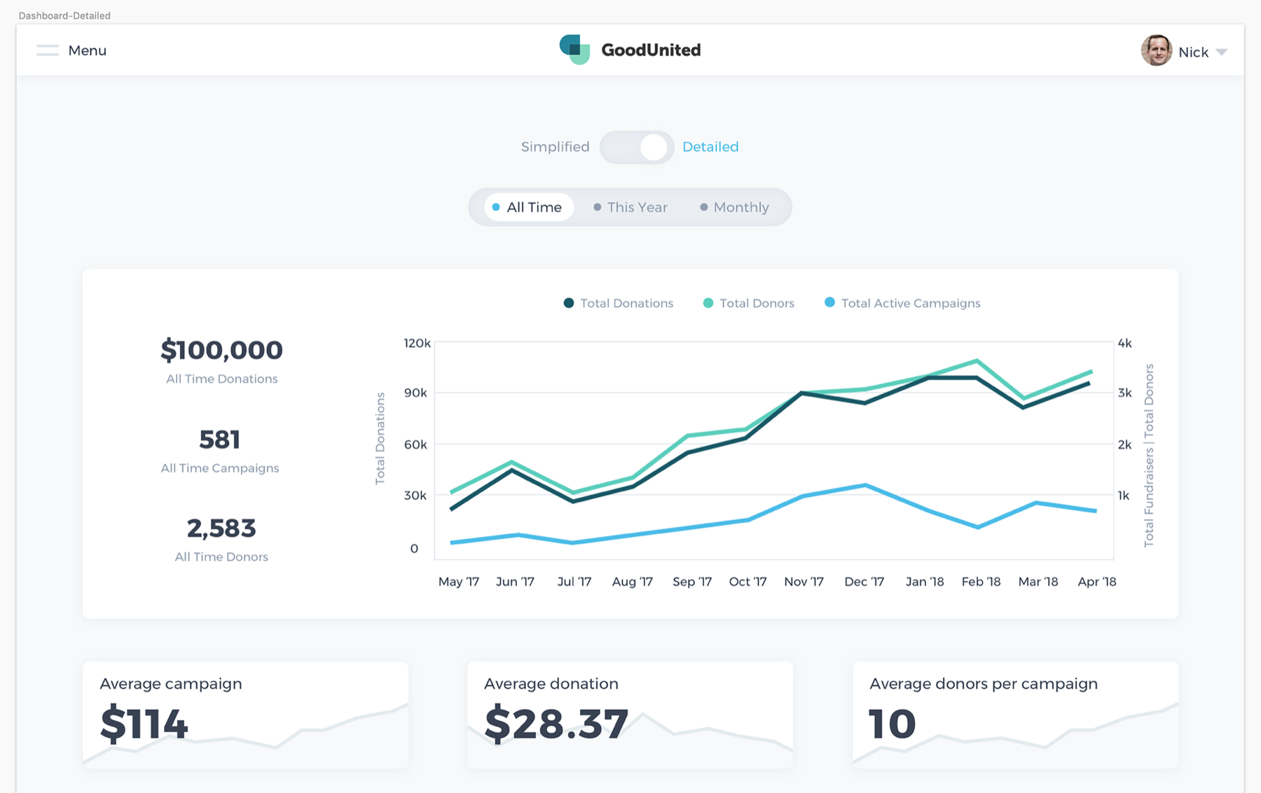 GoodUnited detailed analytics view with charts and figures for donations and fundraiser activity.