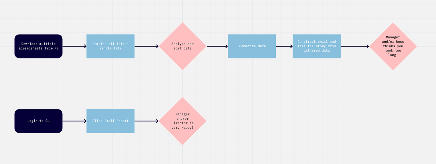 Flow diagram contrasting the old six-step spreadsheet reporting process with the new two-step login and email flow.
