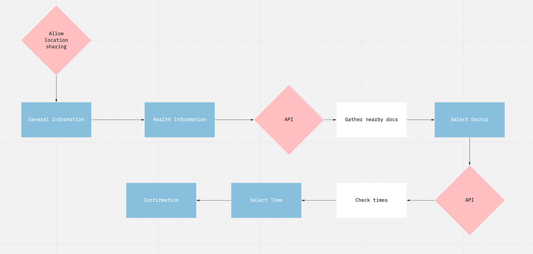 User flow diagram for the healthcare scheduling MVP: location sharing, general information, health information, provider lookup, doctor selection, time selection and confirmation.