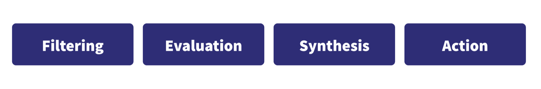 Experience map columns showing the themes advisors described when analysing their practice performance.