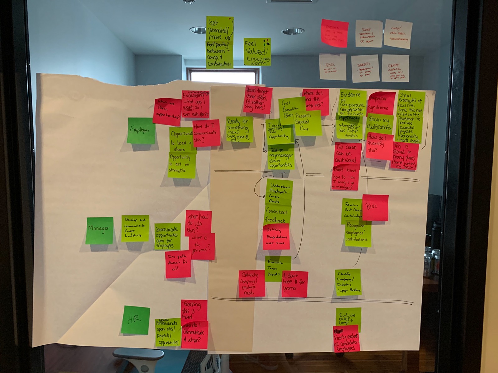 A wall of sticky notes from a Torch experience mapping workshop, grouped into themes by persona.