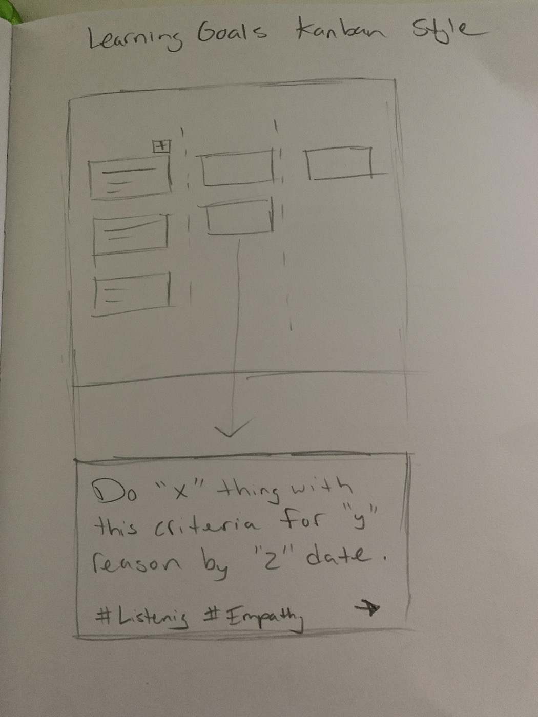 Sketch exploring learning goals as a kanban board with columns of goal cards.